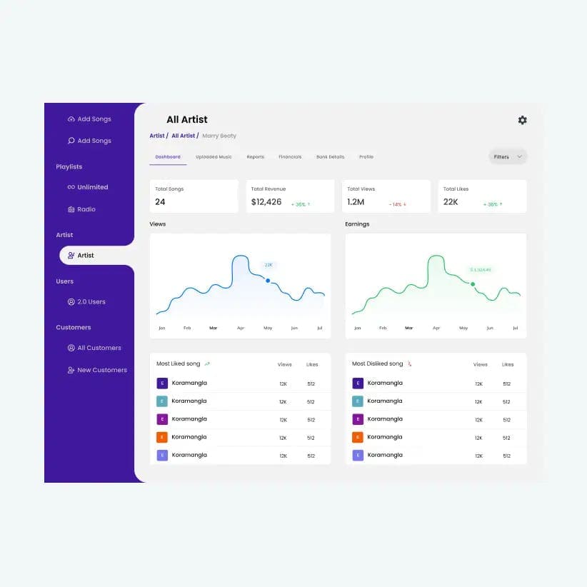 Admin dashboard of 4Play platform showing charts, popular songs, total users, and music statistics, developed by Beyond Labs for business performance insights