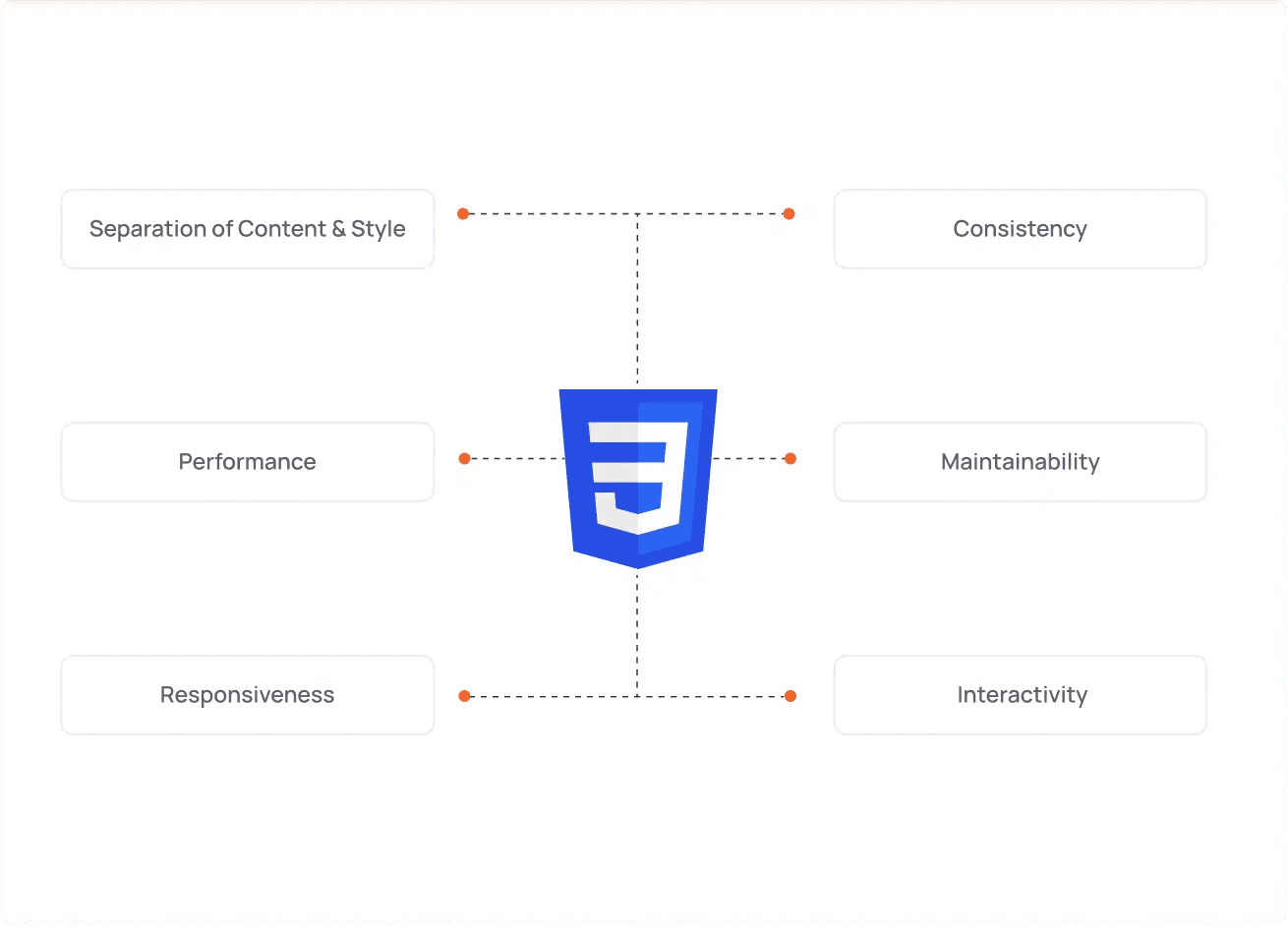 Stylized black and orange CSS card illustration representing layered styling and code structure created by Beyond Labs