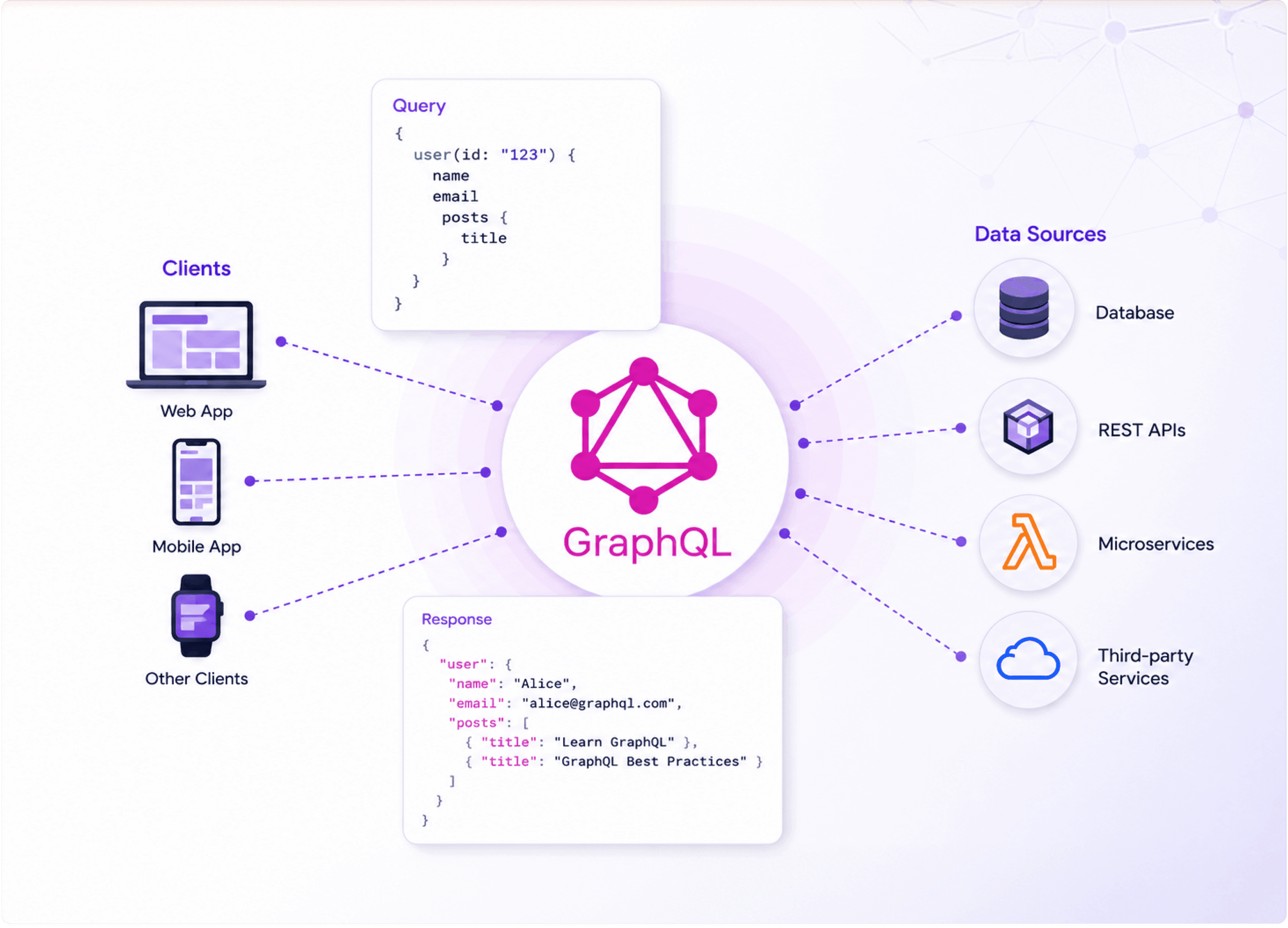 GraphQL architecture diagram showing web, mobile, and other clients sending queries through GraphQL to database, REST API, microservices, and third-party data sources