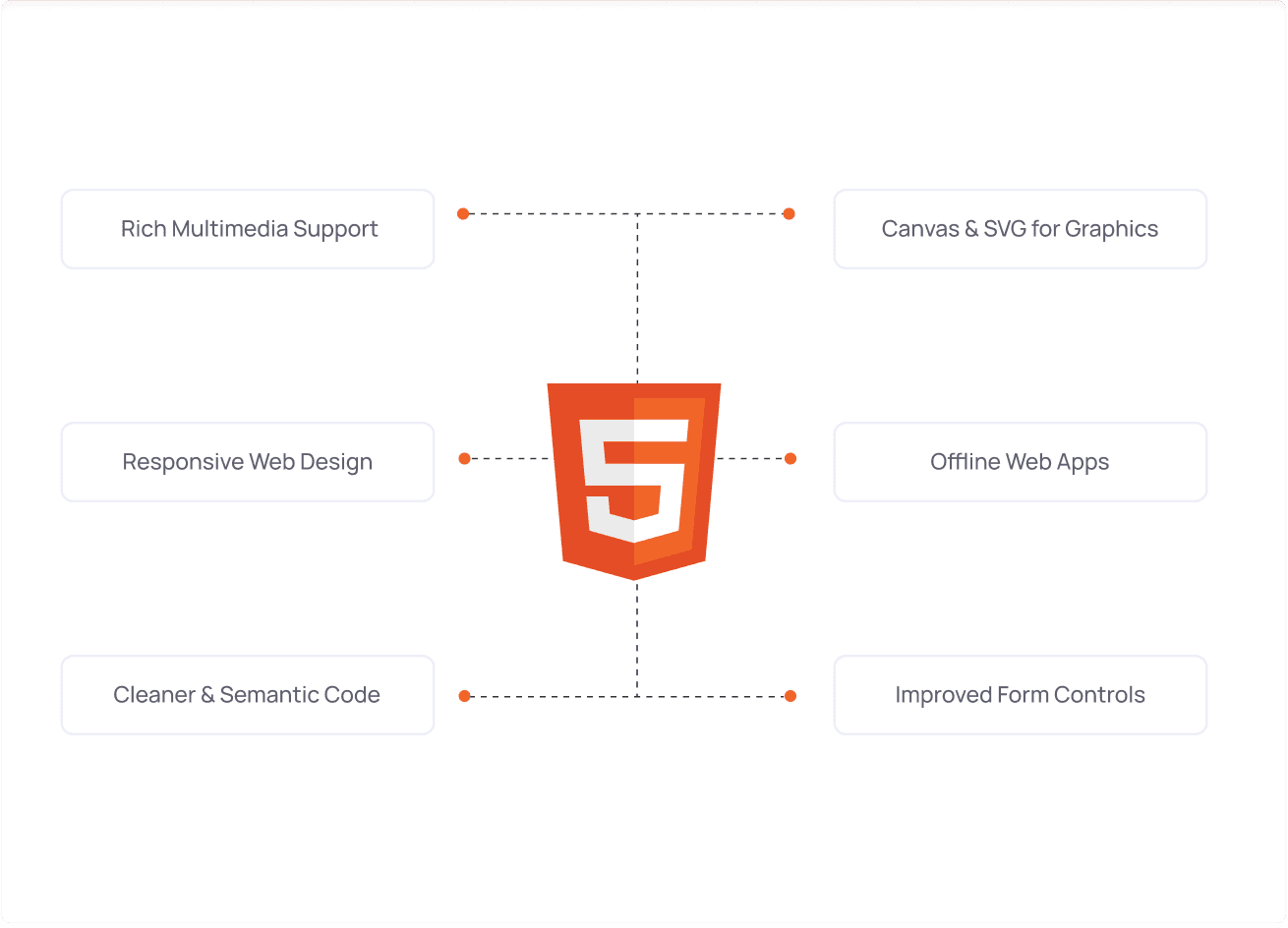 Diagram showcasing the core features of HTML5 such as multimedia support, responsive design, offline apps, and semantic code, presented by Beyond Labs for its tech stack highlight.