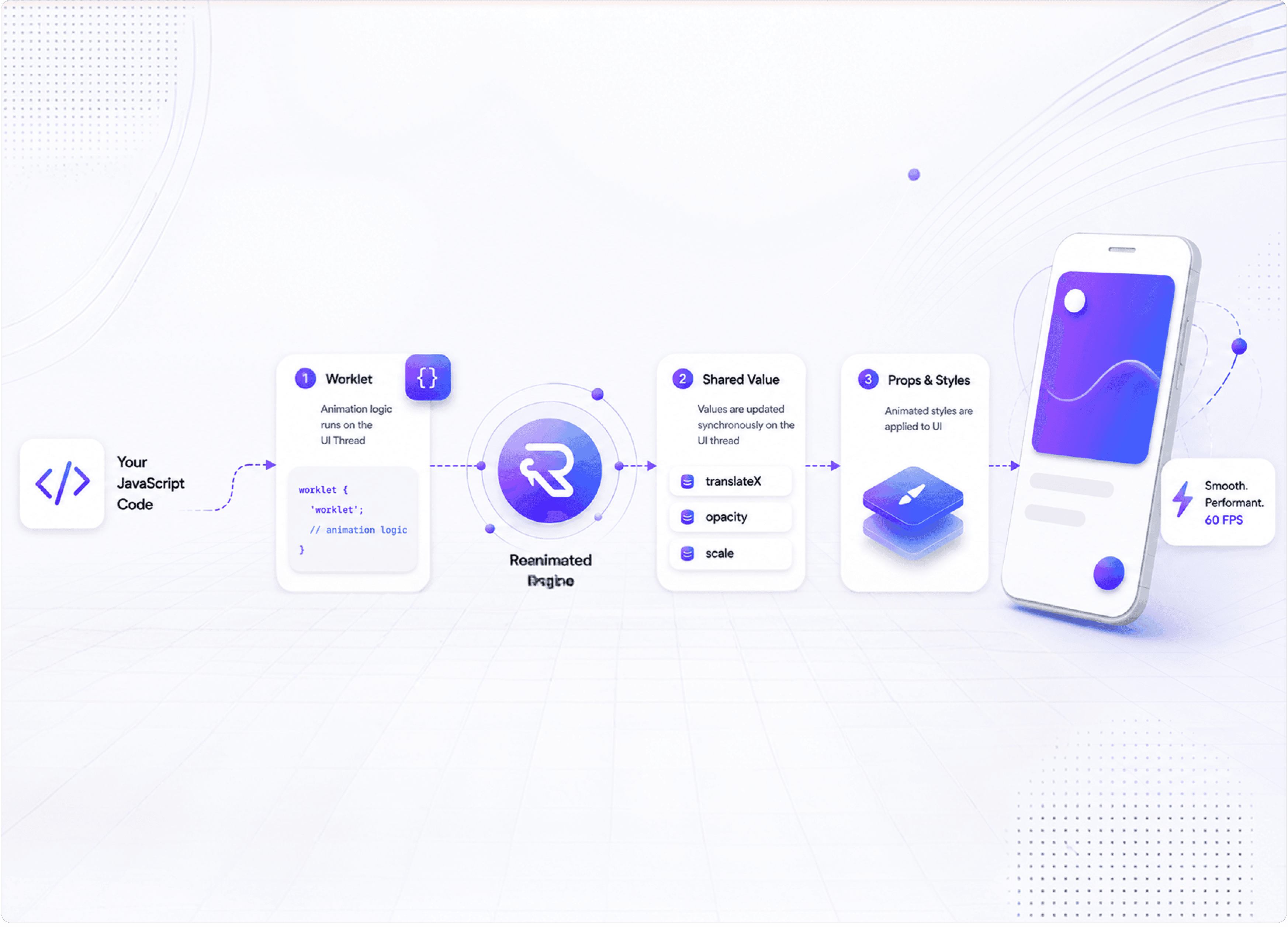 Diagram showing JavaScript code flowing through worklets and the Reanimated engine to update shared values and animated styles, resulting in smooth 60 FPS UI