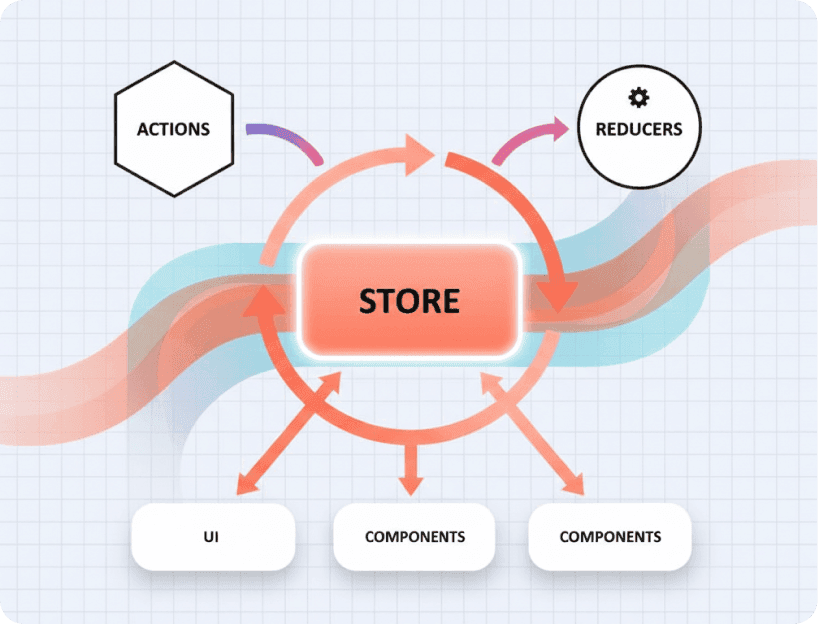 Redux state flow diagram showing how actions, reducers, and the store interact with UI components to maintain predictable state management.