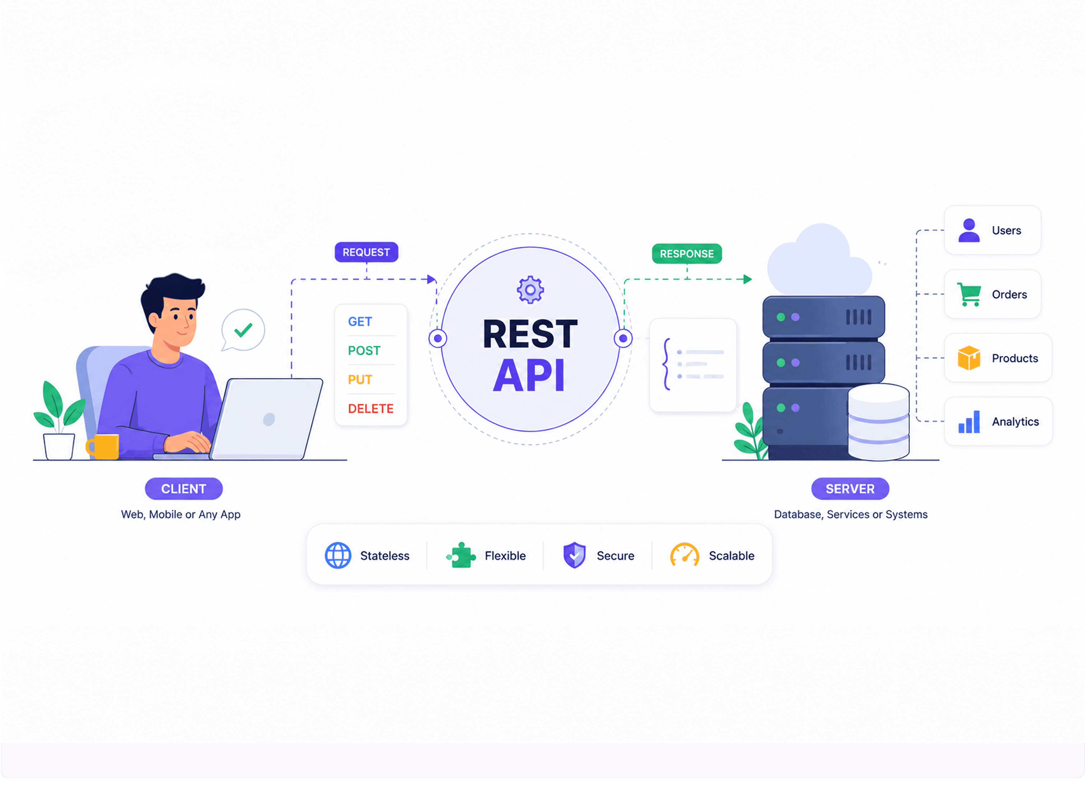 REST API architecture diagram showing client sending GET, POST, PUT, DELETE requests to server and receiving response with users, orders, products, and analytics data