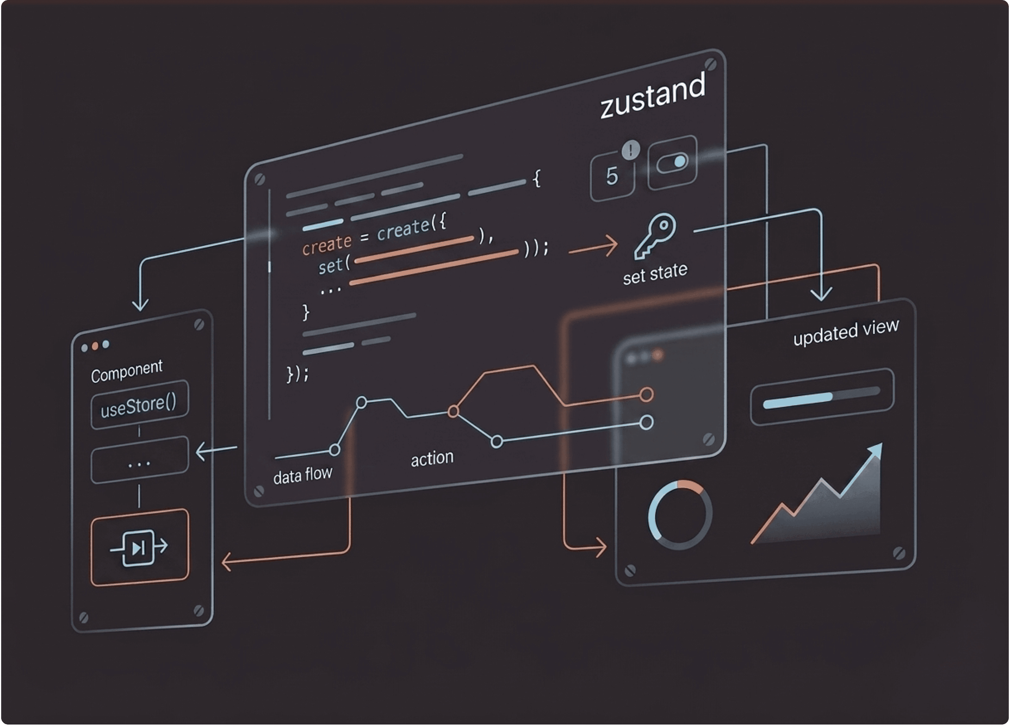 Diagram showing Zustand data flow — state creation, actions, and UI updates.